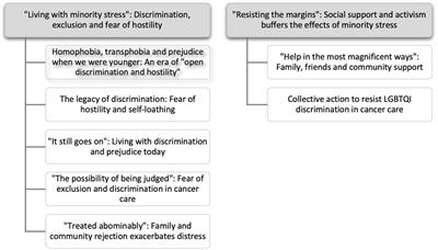 “Surviving Discrimination by Pulling Together”: LGBTQI Cancer Patient and Carer Experiences of Minority Stress and Social Support